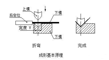 钣金加工中数控折弯加工零件范围及加工精度参数的详细解答-太原振国健康管理咨询有限公司